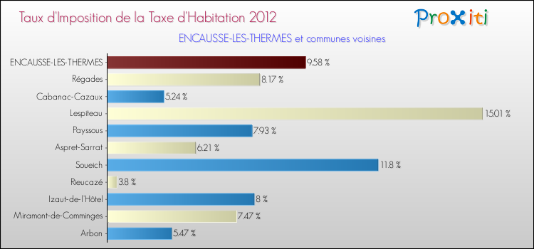 Taux d'imposition de la taxe d'habitation 2012 pour ENCAUSSE-LES-THERMES et les communes proches Comparaison des taux d'imposition de la taxe d'habitation 2012 pour ENCAUSSE-LES-THERMES et les communes voisines