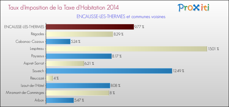 Taux d'imposition de la taxe d'habitation 2014 pour ENCAUSSE-LES-THERMES et les communes proches Comparaison des taux d'imposition de la taxe d'habitation 2014 pour ENCAUSSE-LES-THERMES et les communes voisines