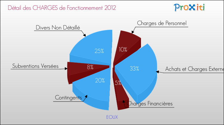 Décomposition des Charges de Fonctionnement 2012 de la commune de EOUX Charges de Fonctionnement 2012 pour la commune de EOUX