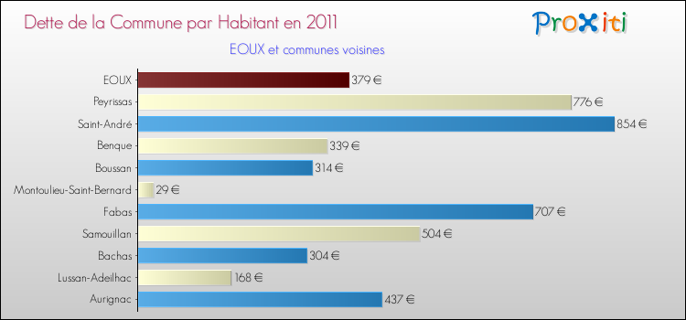 Dette par habitant de la commune en 2011 pour EOUX et les communes proches Comparaison de la dette par habitant de la commune en 2011 pour EOUX et les communes voisines