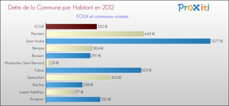 Dette par habitant de la commune en 2012 pour EOUX et les communes proches Comparaison de la dette par habitant de la commune en 2012 pour EOUX et les communes voisines