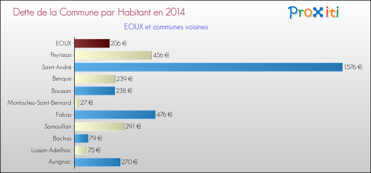 Dette par habitant de la commune en 2014 pour EOUX et les communes proches Comparaison de la dette par habitant de la commune en 2014 pour EOUX et les communes voisines