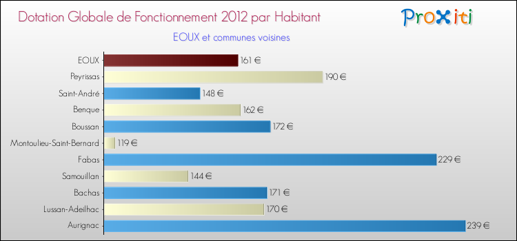 Montant des dotations globales de fonctionnement DGF par Habitant pour EOUX et les communes proches Comparaison des des dotations globales de fonctionnement DGF par habitant pour EOUX et les communes voisines