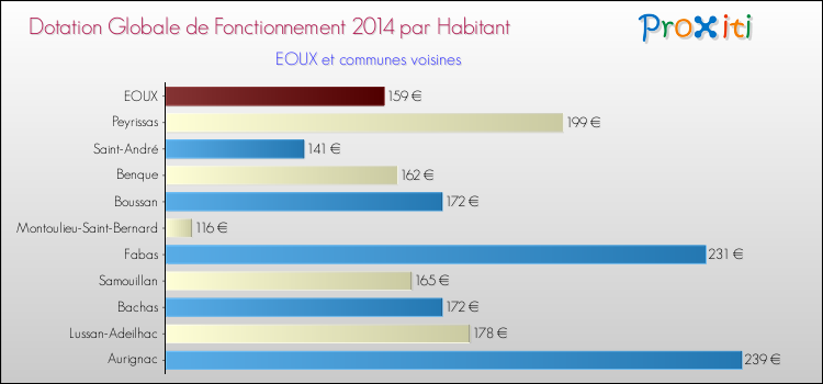 Montant des dotations globales de fonctionnement DGF par Habitant pour EOUX et les communes proches en 2014. Comparaison des des dotations globales de fonctionnement DGF par habitant pour EOUX et les communes voisines en 2014.