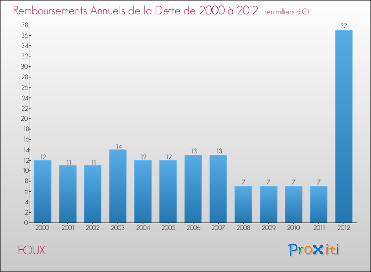 Evolution de l'annuité de la dette pour la commune de EOUX de 2000 à 2012 Annuités de la dette pour EOUX de 2000 à 2012