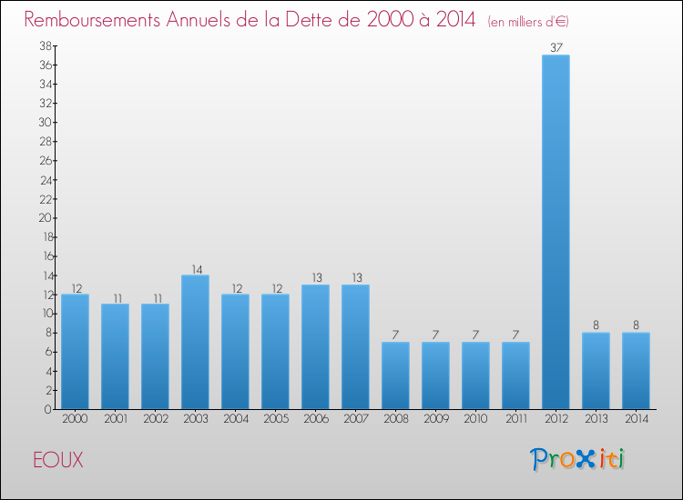 Evolution de l'annuité de la dette pour la commune de EOUX de 2000 à 2014 Annuités de la dette pour EOUX de 2000 à 2014