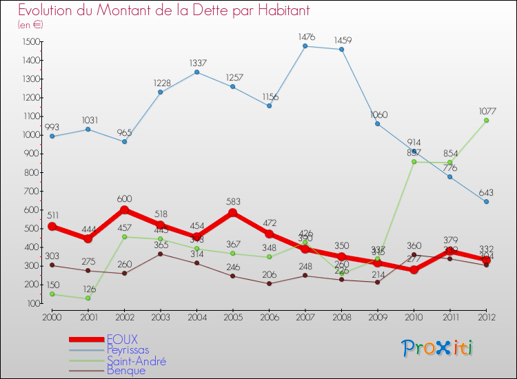 Evolution de la dette par habitant pour la commune de EOUX et les communes proches de 2000 à 2012 Comparaison de la dette par habitant pour EOUX et les communes voisines de 2000 à 2012