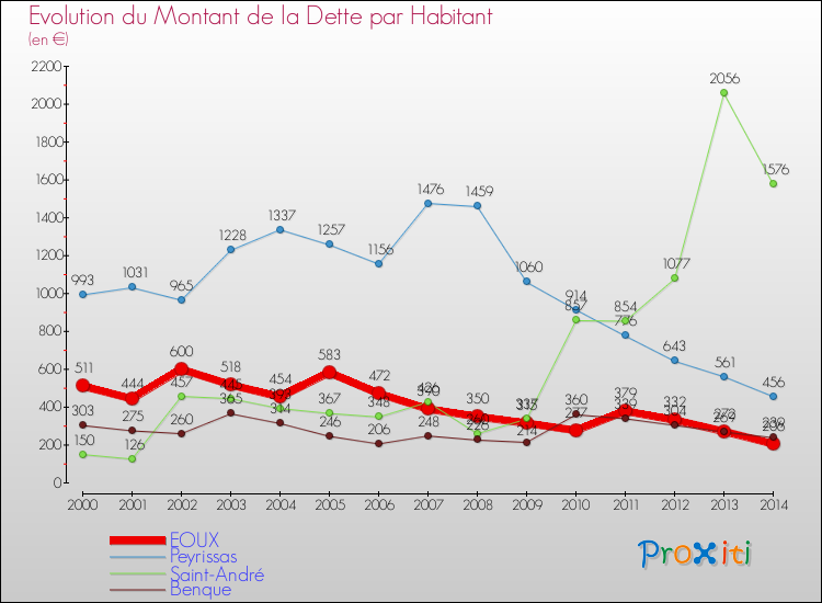 Evolution de la dette par habitant pour la commune de EOUX et les communes proches de 2000 à 2014 Comparaison de la dette par habitant pour EOUX et les communes voisines de 2000 à 2014