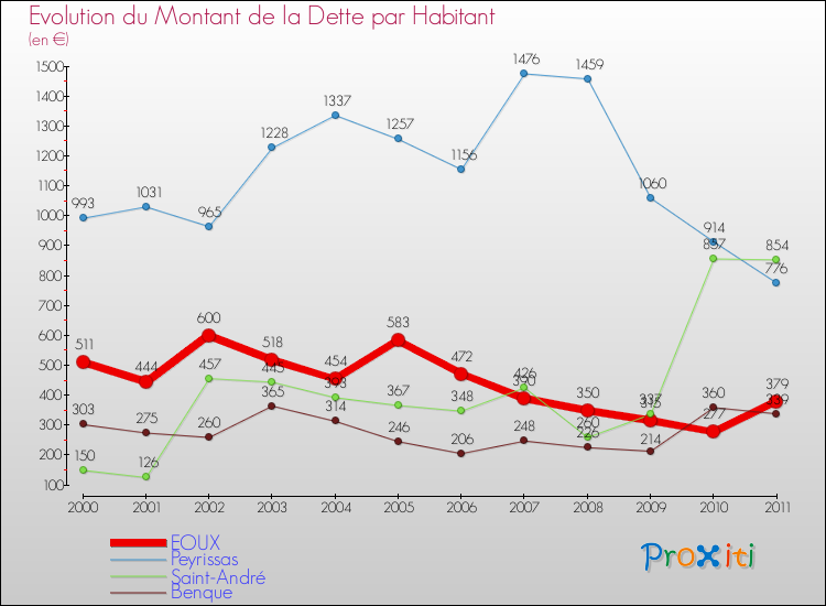Evolution de la dette par habitant pour la commune de EOUX et les communes proches Comparaison de la dette par habitant pour EOUX et les communes voisines