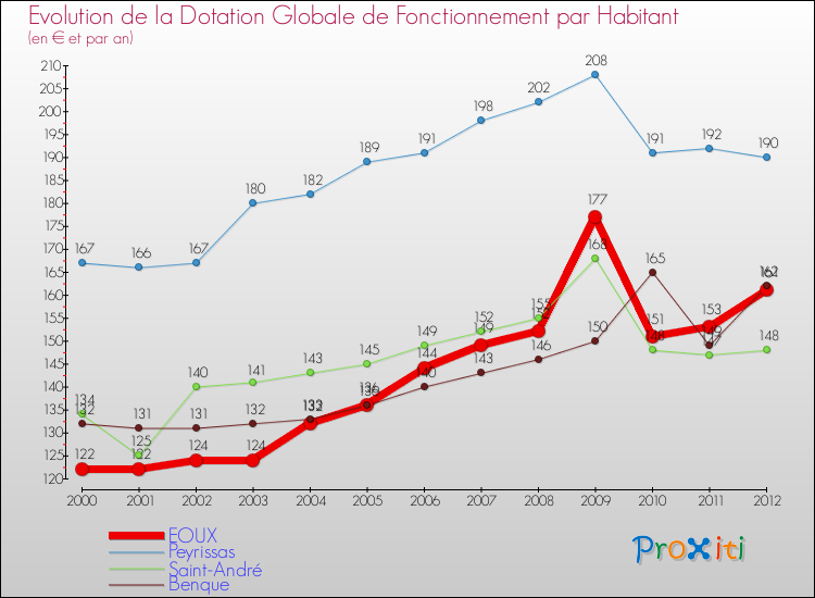Evolution et montant de la dotation globale de fonctionnement par Habitant pour EOUX et les communes proches Comparaison des dotations globales de fonctionnement par habitant pour EOUX et les communes voisines