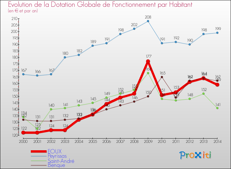 Evolution et montant de la dotation globale de fonctionnement par Habitant pour EOUX et les communes proches de 2000 à 2014. Comparaison des dotations globales de fonctionnement par habitant pour EOUX et les communes voisines de 2000 à 2014.