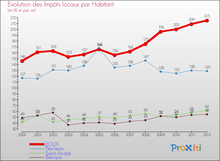 Evolution et montant des impôts locaux par Habitant pour EOUX et les communes proches Comparaison des impôts locaux par habitant pour EOUX et les communes voisines