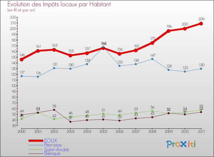Evolution et montant des impôts locaux par Habitant pour EOUX et les communes proches Comparaison des impôts locaux par habitant pour EOUX et les communes voisines