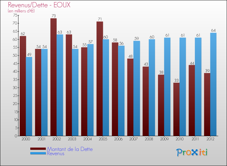 Evolution comparée de la dette et des revenus pour la commune de EOUX de 2000 à 2012 Comparaison de la dette et des revenus pour EOUX de 2000 à 2012
