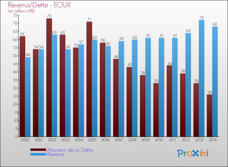 Evolution comparée de la dette et des revenus pour la commune de EOUX de 2000 à 2014 Comparaison de la dette et des revenus pour EOUX de 2000 à 2014