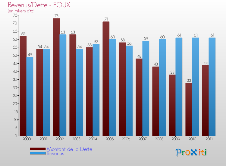 Evolution comparée de la dette et des revenus pour la commune de EOUX de 2000 à 2011 Comparaison de la dette et des revenus pour EOUX de 2000 à 2011