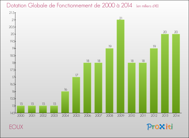 Evolution du montant de la Dotation Globale de Fonctionnement pour la commune de EOUX de 2000 à 2014 Evolution du montant de la Dotation Globale de Fonctionnement pour EOUX de 2000 à 2014
