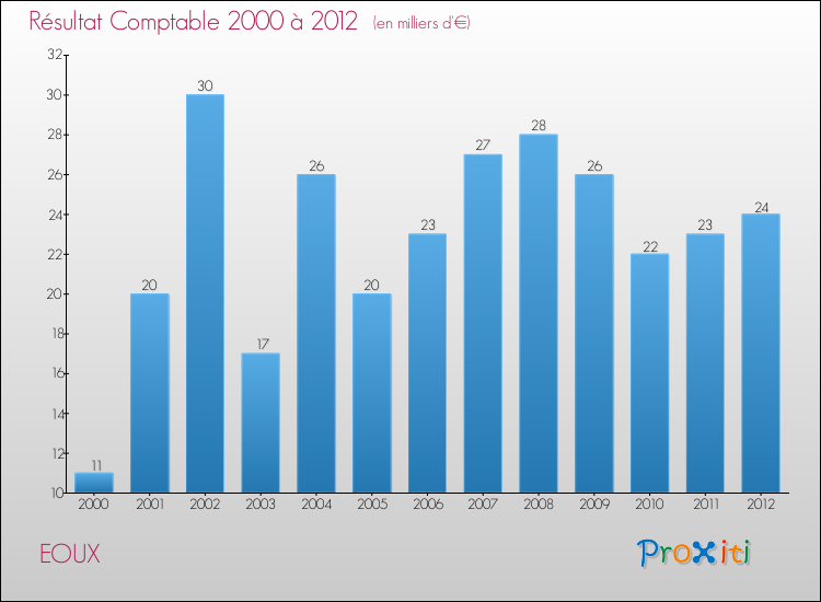 Evolution du résultat comptable pour la commune de EOUX de 2000 à 2012 Evolution du résultat comptable pour EOUX de 2000 à 2012