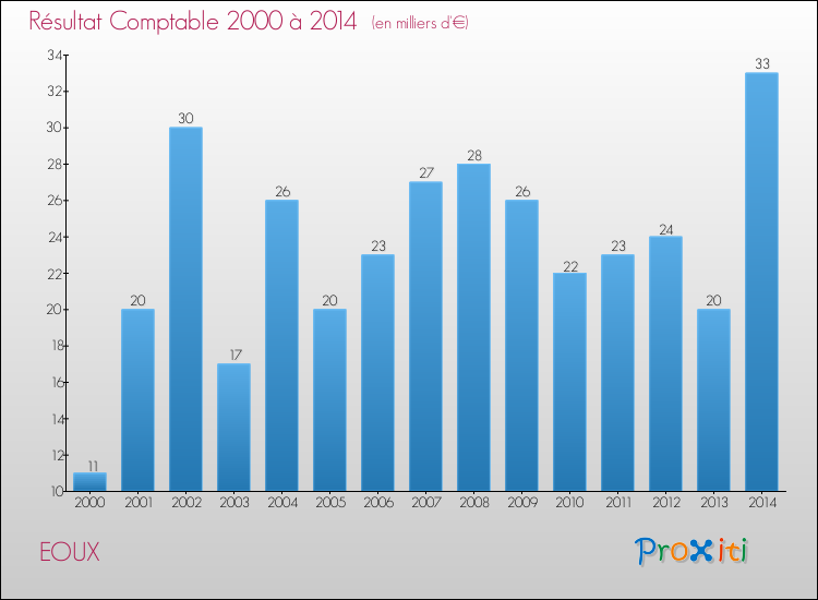 Evolution du résultat comptable pour la commune de EOUX de 2000 à 2014 Evolution du résultat comptable pour EOUX de 2000 à 2014