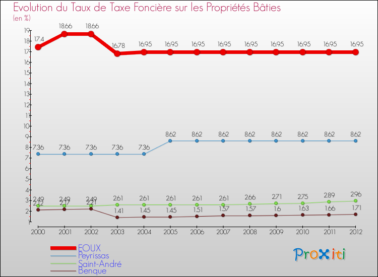 Evolution du taux de la taxe foncière sur le bati pour EOUX et les communes proches de 2000 à 2012 Comparaison des taux de taxe foncière sur le bati pour EOUX et les communes voisines de 2000 à 2012