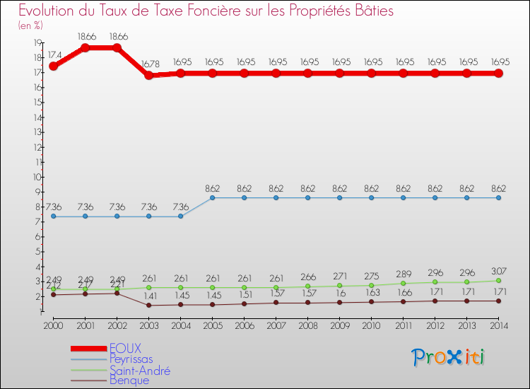 Evolution du taux de la taxe foncière sur le bati pour EOUX et les communes proches de 2000 à 2014 Comparaison des taux de taxe foncière sur le bati pour EOUX et les communes voisines de 2000 à 2014