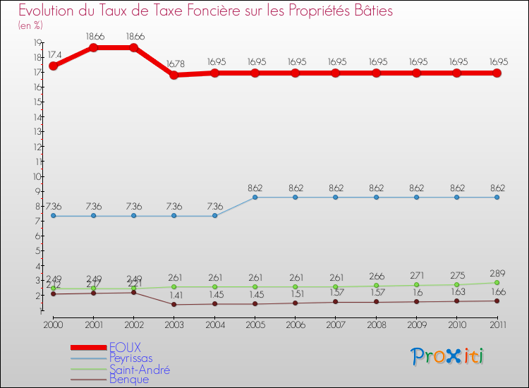 Evolution du taux de la taxe foncière sur le bati pour EOUX et les communes proches Comparaison des taux de taxe foncière sur le bati pour EOUX et les communes voisines