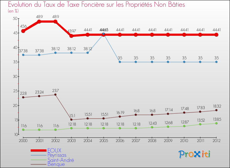 Evolution du taux de la taxe foncière sur les immeubles et terrains non batis pour EOUX et les communes proches de 2000 à 2012 Comparaison des taux de la taxe foncière sur les immeubles et terrains non batis pour EOUX et les communes voisines de 2000 à 2012