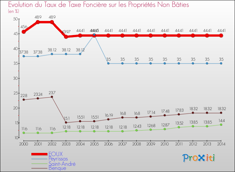 Evolution du taux de la taxe foncière sur les immeubles et terrains non batis pour EOUX et les communes proches de 2000 à 2014 Comparaison des taux de la taxe foncière sur les immeubles et terrains non batis pour EOUX et les communes voisines de 2000 à 2014
