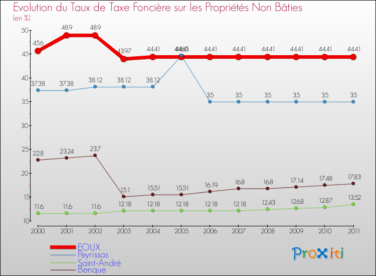 Evolution du taux de la taxe foncière sur les immeubles et terrains non batis pour EOUX et les communes proches Comparaison des taux de la taxe foncière sur les immeubles et terrains non batis pour EOUX et les communes voisines