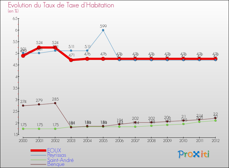 Evolution du taux de la taxe d'habitation pour EOUX et les communes proches Comparaison des taux de la taxe d'habitation pour EOUX et les communes voisines