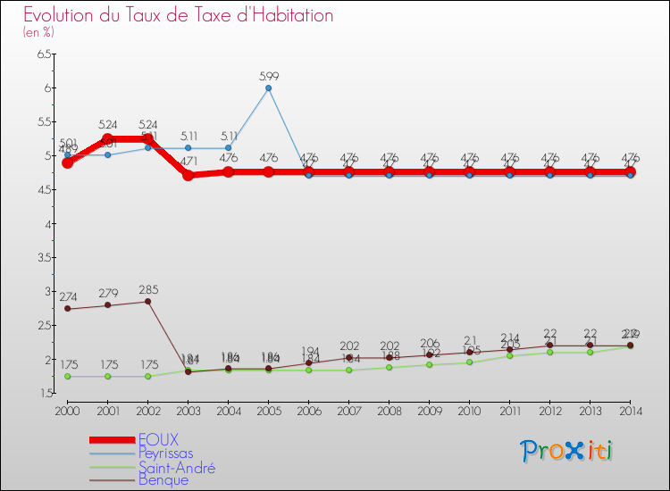 Evolution du taux de la taxe d'habitation pour EOUX et les communes proches de 2000 à 2014 Comparaison des taux de la taxe d'habitation pour EOUX et les communes voisines de 2000 à 2014