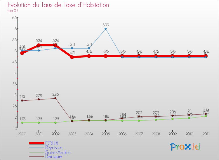 Evolution du taux de la taxe d'habitation pour EOUX et les communes proches Comparaison des taux de la taxe d'habitation pour EOUX et les communes voisines