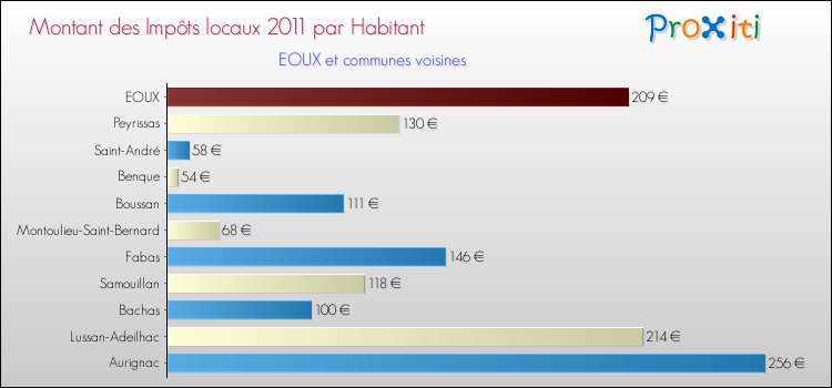 Montant des impôts locaux par Habitant pour EOUX et les communes proches Comparaison des impôts locaux par habitant pour EOUX et les communes voisines