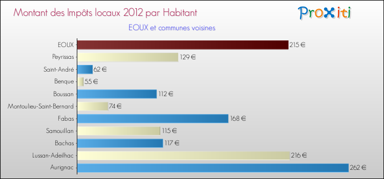Montant des impôts locaux par Habitant pour EOUX et les communes proches Comparaison des impôts locaux par habitant pour EOUX et les communes voisines