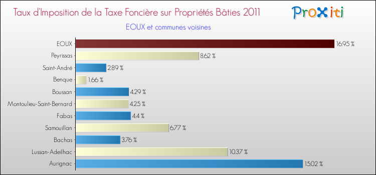 Taux d'imposition de la taxe foncière sur le bati 2011 pour EOUX et les communes proches Comparaison des taux d'imposition de la taxe foncière sur le bati 2011 pour EOUX et les communes voisines