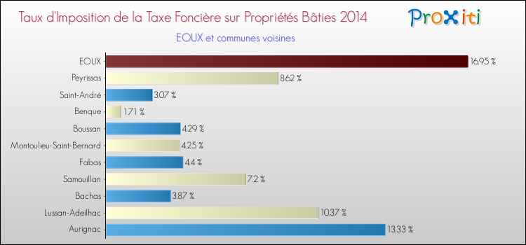 Taux d'imposition de la taxe foncière sur le bati 2014 pour EOUX et les communes proches Comparaison des taux d'imposition de la taxe foncière sur le bati 2014 pour EOUX et les communes voisines