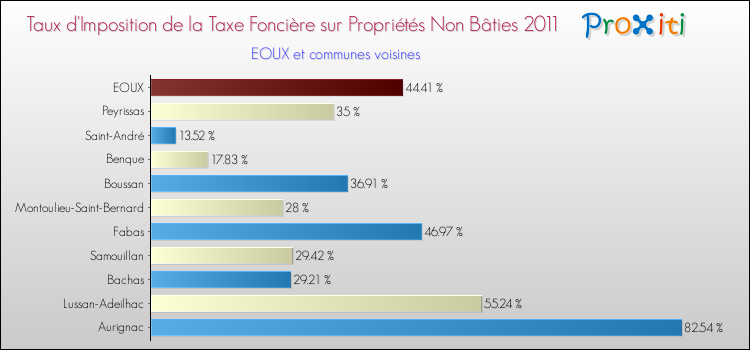 Taux d'imposition de la taxe foncière sur les immeubles et terrains non batis 2011 pour EOUX et les communes proches Comparaison des taux d'imposition de la taxe foncière sur les immeubles et terrains non batis 2011 pour EOUX et les communes voisines