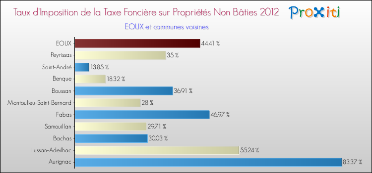 Taux d'imposition de la taxe foncière sur les immeubles et terrains non batis 2012 pour EOUX et les communes proches Comparaison des taux d'imposition de la taxe foncière sur les immeubles et terrains non batis 2012 pour EOUX et les communes voisines