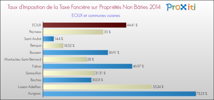 Taux d'imposition de la taxe foncière sur les immeubles et terrains non batis 2014 pour EOUX et les communes proches Comparaison des taux d'imposition de la taxe foncière sur les immeubles et terrains non batis 2014 pour EOUX et les communes voisines