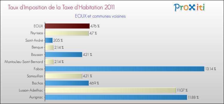 Taux d'imposition de la taxe d'habitation 2011 pour EOUX et les communes proches Comparaison des taux d'imposition de la taxe d'habitation 2011 pour EOUX et les communes voisines