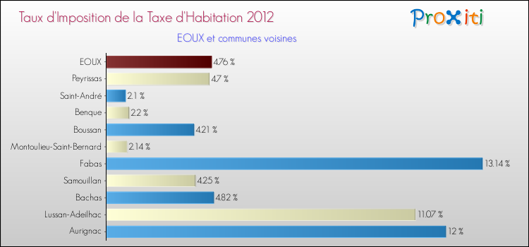 Taux d'imposition de la taxe d'habitation 2012 pour EOUX et les communes proches Comparaison des taux d'imposition de la taxe d'habitation 2012 pour EOUX et les communes voisines