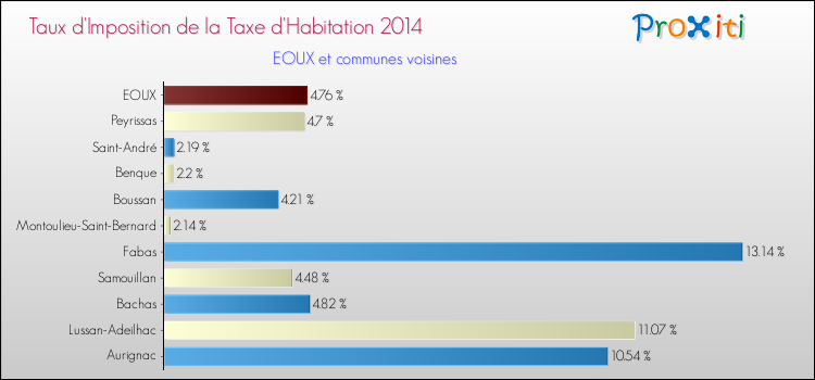 Taux d'imposition de la taxe d'habitation 2014 pour EOUX et les communes proches Comparaison des taux d'imposition de la taxe d'habitation 2014 pour EOUX et les communes voisines