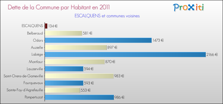Dette par habitant de la commune en 2011 pour ESCALQUENS et les communes proches Comparaison de la dette par habitant de la commune en 2011 pour ESCALQUENS et les communes voisines