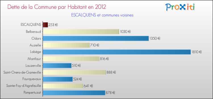Dette par habitant de la commune en 2012 pour ESCALQUENS et les communes proches Comparaison de la dette par habitant de la commune en 2012 pour ESCALQUENS et les communes voisines