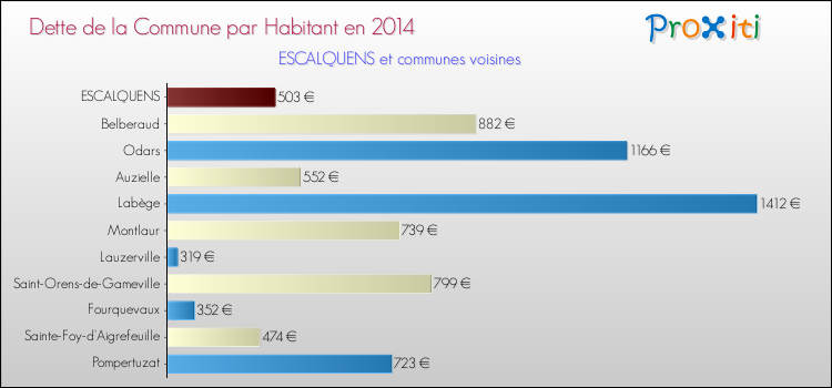 Dette par habitant de la commune en 2014 pour ESCALQUENS et les communes proches Comparaison de la dette par habitant de la commune en 2014 pour ESCALQUENS et les communes voisines