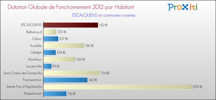 Montant des dotations globales de fonctionnement DGF par Habitant pour ESCALQUENS et les communes proches Comparaison des des dotations globales de fonctionnement DGF par habitant pour ESCALQUENS et les communes voisines