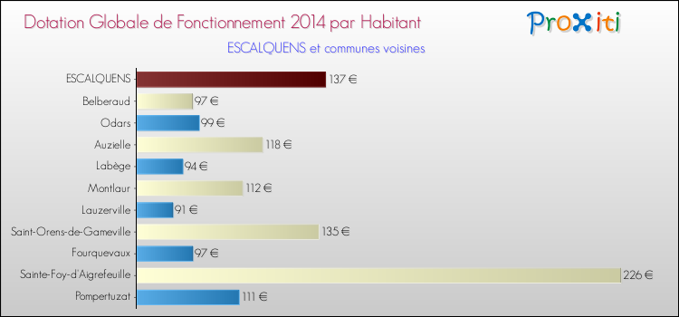 Montant des dotations globales de fonctionnement DGF par Habitant pour ESCALQUENS et les communes proches en 2014. Comparaison des des dotations globales de fonctionnement DGF par habitant pour ESCALQUENS et les communes voisines en 2014.