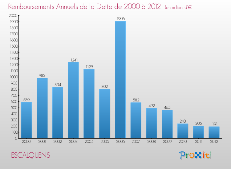 Evolution de l'annuité de la dette pour la commune de ESCALQUENS de 2000 à 2012 Annuités de la dette pour ESCALQUENS de 2000 à 2012