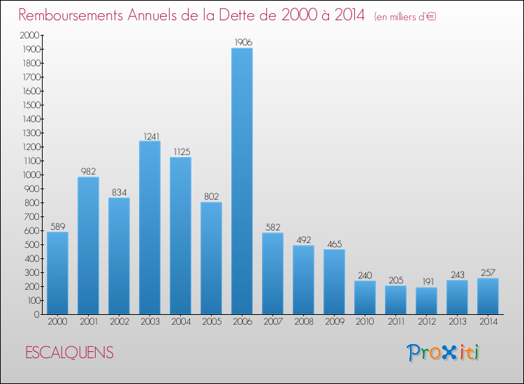Evolution de l'annuité de la dette pour la commune de ESCALQUENS de 2000 à 2014 Annuités de la dette pour ESCALQUENS de 2000 à 2014