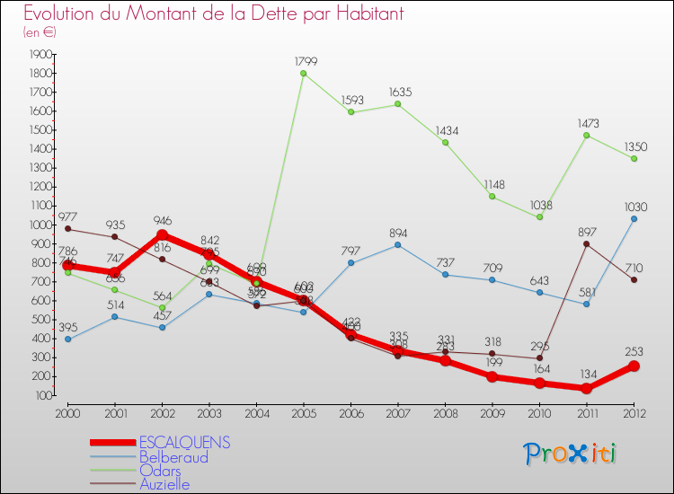 Evolution de la dette par habitant pour la commune de ESCALQUENS et les communes proches de 2000 à 2012 Comparaison de la dette par habitant pour ESCALQUENS et les communes voisines de 2000 à 2012